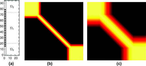 Figure 2. (a) The computation domain and the measurement probe. The electrodes are shown with black patches. In some inverse solutions, the conductivity is assumed to be homogeneous in the upper and bottom parts of the computation domain. The cutting planes of the homogeneous parts are shown with dashed horizontal lines (location in the z-axis is z=20 and z=74). (b) A prior covariance matrix for 1D reconstructions (correlation length βz=5 cm and variance a=1000). (c) A prior covariance matrix for 1D reconstructions (correlation length βz=15 cm and variance a=1000).