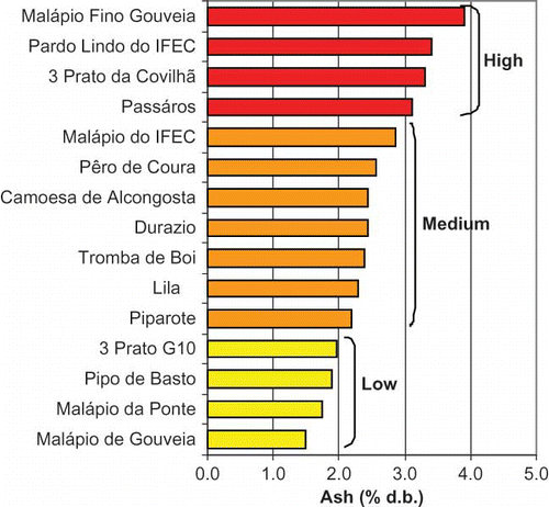 FIGURE 13 Ash content of apples from regional cultivars, calculated as mean values found over 2004, 2005, and 2006 harvests.