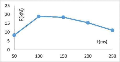 Figure A4. Area 2 average stiffness curve of SUV.