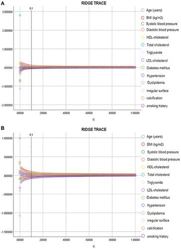 Figure 2 Ridge trace analysis for different examination strategies. (A) Gold standard for plaque diagnosis. (B) Ultrasonography for determination of calcified plaque.