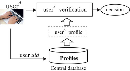 Figure 3. In a distributed IDS, user profiles are stored in a central database on a server.