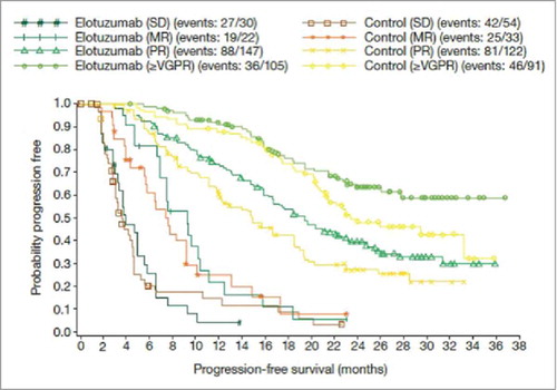 Figure 7. PFS according to response type with elotuzumab in relapsed/refractory multiple myeloma. Source: Stewart et al., 2015,Citation26 supplementary appendix. Abbreviations: MR; minimal response; PR, partial response; SD, stable disease; ≥VGPR, stringent complete response plus complete response plus very good partial response.