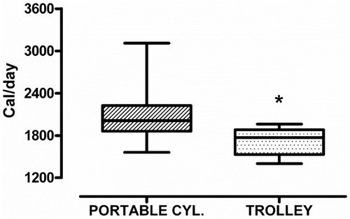 Figure 2 Comparison of total energy expenditure (Cal/day) between trolley and portable cylinder users in the LTOT group. Difference between groups: *p=0.022. Portable Cyl= portable cylinder. Cal/day=Calories/day.
