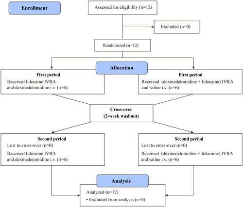 Figure 2. Flow diagram of subjects’eligibility, randomization, and crossover. Abbreviations: IVRA: intravenous regional anaesthesia.