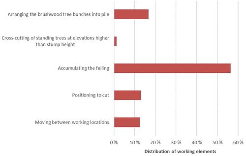 Figure 2. Average proportion of various working elements in the integrated harvesting and clearing of brushwood with Risupeto disk saw feller-buncher unit. 