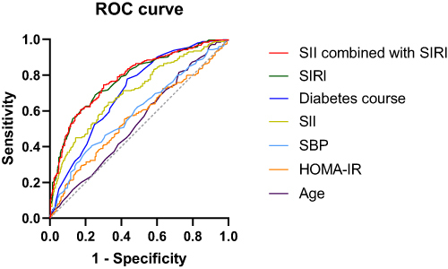 Figure 5 ROC Curve Analysis of SII, SIRI, SII combined with SIRI, age, diabetes course, SBP, and HOMA-IR.