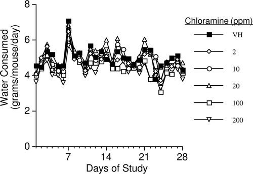 Figure 1.  Average drinking water consumption in female B6C3F1 mice exposed to chloramine for 28 days in their drinking water. Values represent mean (± SE) consumption (n = 40).