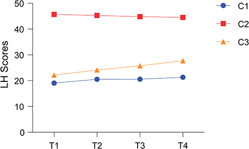 Figure 1 Three classes trajectory model for LH from baseline to six months (n=347).