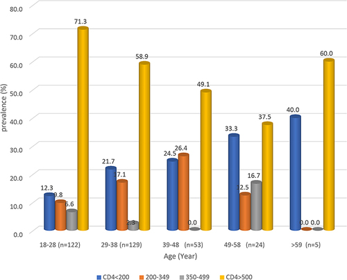 Figure 1 Prevalence of immunosuppressed Adult HIV patients with age category that had been taking HAART for at least 6 months at Yabelo General Hospital, Borana, Ethiopia, 2020.