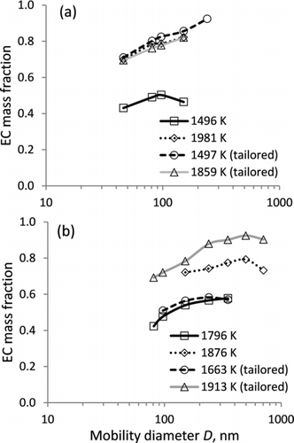 FIG. 3 Size-dependent EC mass fraction of soot particles generated from combustion of C3H8/O2/Ar mixtures at different temperatures in standard and tailored experiments: (a) φ = 2.5 and (b) φ = 8.0.