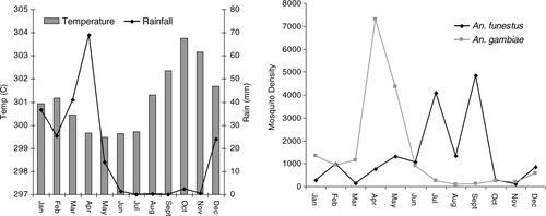 Fig. 1 Seasonal variations of (A) rainfall, temperature and (B) mosquitoes densities of A. gambiae and A. funestus in the Rufiji DSS October 2001–September 2004.