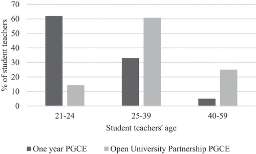 Figure 1. A comparison of the age of student teachers on one-year programmes in Wales and those on the new two-year PGCE (Source: StatsWales, Citation2022b and programme data; one-year PGCE n=1255; Open University Partnership PGCE n=138).