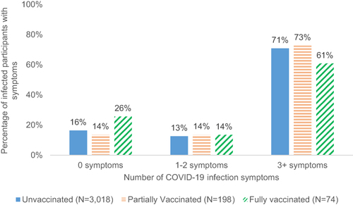 Figure 4 Number of symptoms among COVID-19 infected participants by vaccination status.