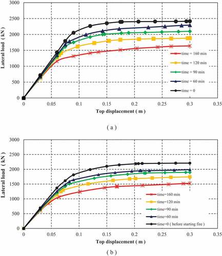 Figure 12. Pushover curves before and during fire (a) X direction, (b) Y direction.