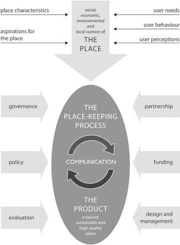 Figure 1. The concept of place-keeping employed as an analytical framework.