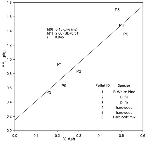 Figure 8. PM EF vs. pellet ash content for three soft and three hardwood pellets.