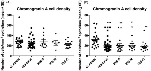 Figure 3. Colonic CgA cell density in Thai (A) and Norwegian (B) controls and IBS patients. *p < .05, **p < .01, and ***p < .001 vs. controls.