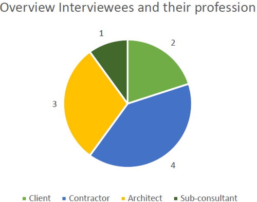 Figure 1. Pie chart of number of interviewees and their function (source: own illustration)].