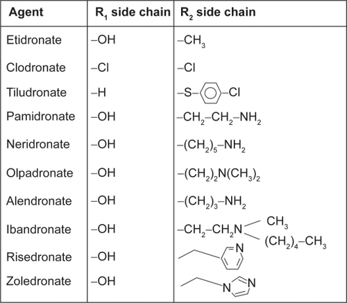 Figure 1 Chemical structures of bisphosphonates.