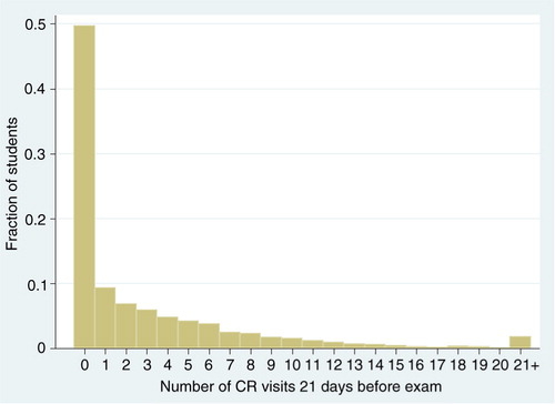 Fig. 1.  Distribution of number of CR visits 21 days before an exam. The distribution was derived from approximately 20 exam periods each for 408 first-year medical students across four cohorts from 2006 to 2010.