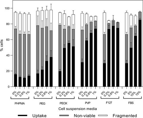 Figure 7 Changes in bio-effects due to the presence of synthetic polymers during DU145 cell photoporation. Distribution of uptake cells, non-viable cells and fragmented cells with polyethylene glycol (PEG), poly(N-(2-hydroxypropyl) methacrylamide) (PHPMA), polyvinylpyrrolidone (PVP), poly(2-ethyl-2-oxazoline) (PEOX), or Pluronic F127 polymers at different concentrations (w/v) compared to fetal bovine serum (FBS) at different concentrations (v/v). Laser exposure was carried out at a fluence of 55 mJ/cm2 for 1 min. All samples contained 26.3 mg/L carbon black nanoparticles and 10 μM calcein. Data are expressed as mean ± SEM based on 3 replicates each.