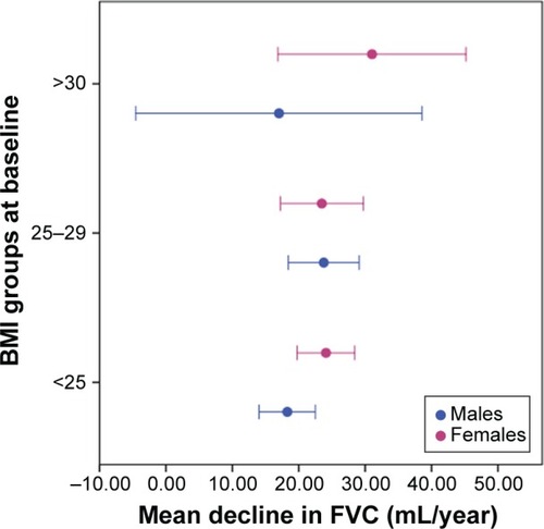 Figure 2 Mean decline in FVC (mL/year) over time categorized by baseline BMI (kg/m2) in males and females.