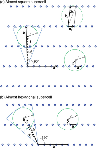 Figure 6. Derivation of the counterpart basis vector b of the almost (a) square and (b) hexagonal supercell with basis vector a. The reduced unit cell and the circumscribed circle with diameter 2r is shown in the top right of (a). The vector t is the same length as a. There is no b for the right side drawings with short a. The ratio of lattice parameters b to a is 3.357 and γ = 83.157°.