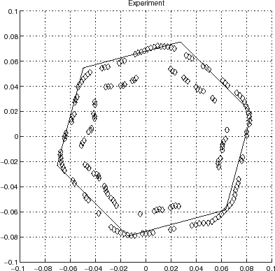 FIGURE 24 Same as Fig. 23 except that the two probe frequencies are 8 and 10 kHz. Moreover, now the ⋄ designate the reconstructed boundary while the dark continuous lines again delineate the true boundary of the body.