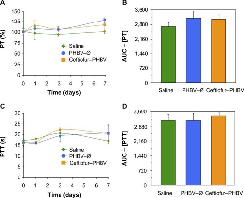 Figure 5 (A) Determination of prothrombin time (PT) and (C) partial thromboplastin time (PTT) at 0, 1, 3, and 7 days in the animals at therapeutic dose (saline, PHBV–Ø and ceftiofur–PHBV). (B and D) represent the area under the curve (AUC) of the PT and PTT respectively (P>0.05, Kruskal–Wallis).