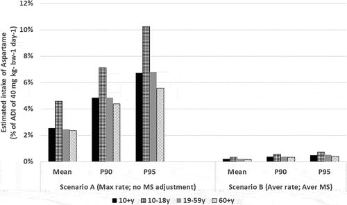 Figure 2. Estimated Daily Intake of Aspartame as % of ADI; Brazil Population