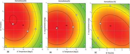 Figure 3. Contour plots for the effect of factors on hemicellulose content. (a) Effect of temperature (°C) versus contact time (h). (b) Effect of temperature versus liquid-to-solid ratio (ml/g). (c) Effect of contact time (h) versus liquid-to-solid ratio (ml/g).