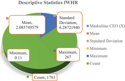 Figure 5. Descriptive statistics fWHR.