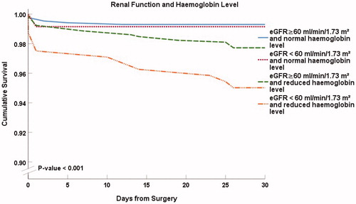 Figure 3. Thirty-day survival according to renal function and the level of haemoglobin. Hb < 143.5 g/l in males and <127.5 g/l in females was considered reduced. eGFR indicates estimated glomerular filtration rate. Kaplan–Meier presentation with p value from the log-rank test.