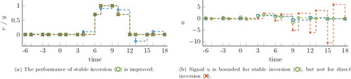 Figure 7. Additional preview improves the performance of stable inversion compared to Figure 6.