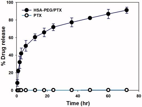 Figure 3. Cumulative release of PTX from HSA-PEG/PTX and dissolution of PTX powder suspension in an aqueous solution. The release experiment was carried out in the presence of 1.0 M sodium salicylate as a hydrotropic agent.