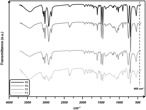 Figure 5 FTIR spectra of PS and prepared nanocomposites.