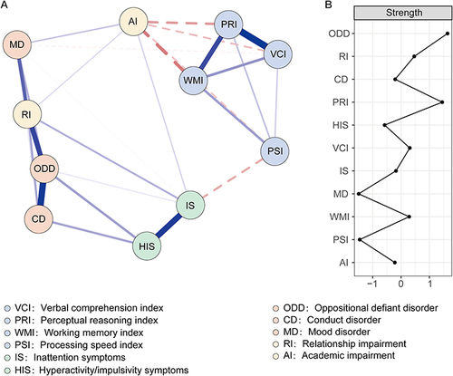 Figure 2 The ADHD-Cognition network based on the parent ratings and the corresponding strength centrality indices. (A) The ADHD-Cognition network based on the parent ratings of the children with ADHD. The nodes in the network represent ADHD symptoms and cognitive profiles, and the edges represent strength of association between nodes. Blue edges and red edges represent positive and negative correlations, respectively, and thicker edges represent higher correlations. (B) The strength centrality of each node in the ADHD-Cognition network based on the parent ratings. Nodes are depicted on the y-axis and Values shown on the x-axis are standardized z-scores. Node strength signifies to the number and strength of the direct associations of a node with other nodes in the network.