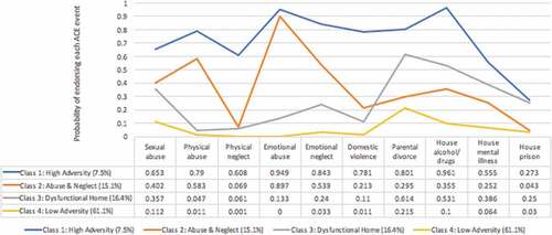 Figure 2. LCA profile plot for childhood adversities among females (n = 956)