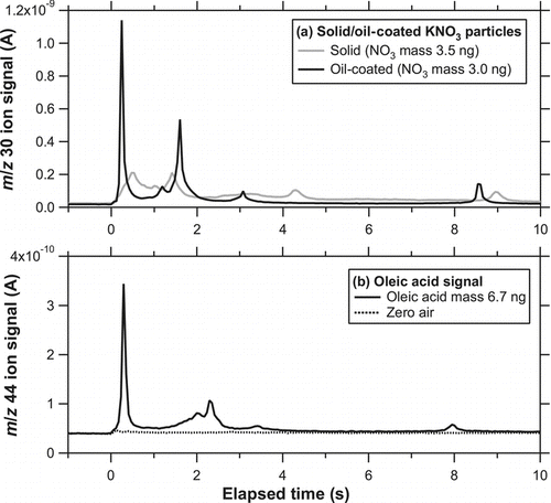 FIG. 12 (a) Temporal evolution of i 30 for solid (shaded) and oil-coated (solid) KNO3 particles. (b) Temporal evolution of i 44 for oil-coated particles (solid) and for zero air (dashed). It should be noted that the m/z 30 in (a) and m/z 44 signals in (b) were not simultaneously obtained because of the limited duty cycle of the QMS.