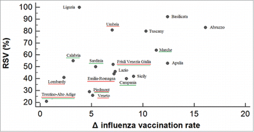 Figure 3. Correlation between digital interest for Fluad-related online material and decrease in influenza vaccination coverage rate between 2013/2014 and 2014/2015 vaccination campaigns in subjects aged ≥65 years (data per 100 inhabitants). Google-Trends data for Aosta Valley and Molise are not available, due to insufficient search volumes. Underlined in red the Regions in which the recalled Fluad vaccine batches had not been distributed; underlined in green the Regions in which no alleged Fluad-related deaths occurred.