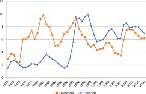 Figure 2. Aggregate unemployment rates in Denmark and Sweden 1970-2016.Source: Statistics Denmark and Statistics Sweden.