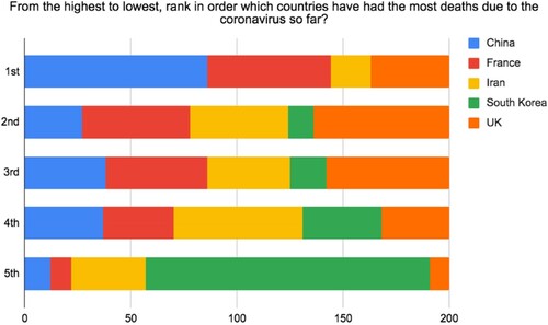 Figure 2. From the highest to the lowest, the rank order of nations who have recorded the most deaths due to coronavirus according to diary respondents (Entry 1).