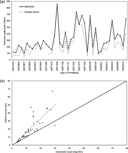 Figure 10. (a) The comparisons of extinction coefficient and (b) visual range between visibility sensor and calculation using IMPROVE Equationequation (1).