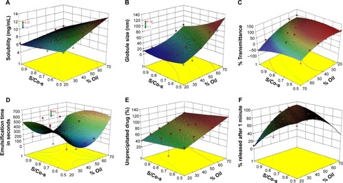 Figure 4 Response surface plots for (A) solubility; (B) globule size; (C) % transmittance; (D) emulsification time; (E) % of unprecipitated drug; (F) % released after 1 minute as a function of % oil and S/Co-s ratio.Abbreviations: S/Co-s, ratio of surfactant to co-surfactant.