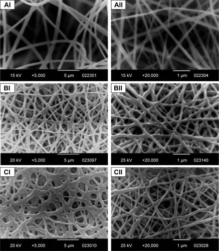Figure 4 SEM micrographs of blank 20% (w/v) EL (I) and ES (II) NFs prepared at different flow rates: (A) 0.5 mL/h, (B) 1 mL/h and (C) 2 mL/h.Abbreviations: SEM, scanning electron microscopy; EL, Eudragit L100; ES, Eudragit S100; NF, nanofiber.