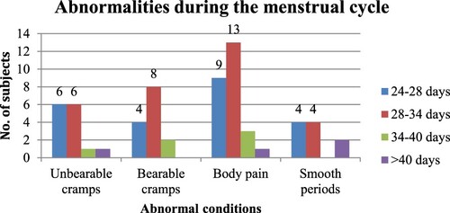 Figure 8. Physical abnormalities faced by the subjects during the week of menstruation.