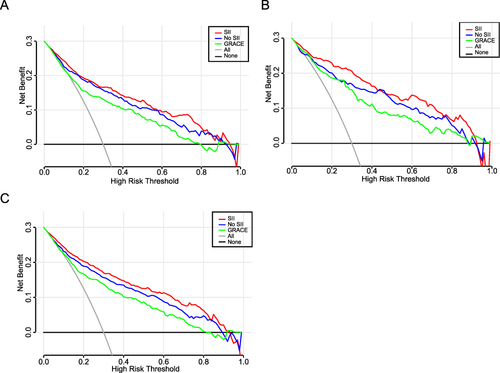 Figure 3 The decision curve analysis of the prediction models for MACEs. (A) The training set; (B) The testing set; (C) The total set. SII = Age + Electrocardiogram diagnosis + Left ventricular ejection fraction + BUN + Killip classification + SII; No SII = Age + Electrocardiogram diagnosis + Left ventricular ejection fraction + BUN + Killip classification.