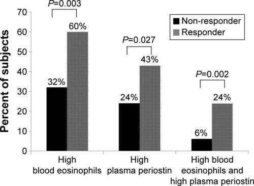 Figure 2 Comparison of high blood eosinophils and high plasma periostin between FEV1 responders and FEV1 non-responders.
