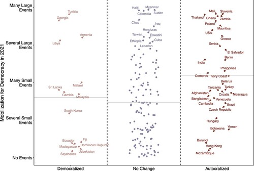 Figure A6. Mobilization for Democracy in 2021. Notes: Figure A6 shows the countries in which large-scale pro-democracy protests took place in 2021 and relates that level to whether the country was democratizing, autocratizing, or stable compared to ten years ago based on the LDI. The indicator of mass mobilization for democracy captures the extent to which events with pro-democratic aims have been frequent and large. Horizontal lines stand for the mean of the level of mobilization in each category.