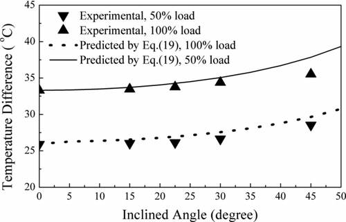 Figure 4 Average temperature differences under different inclined angles